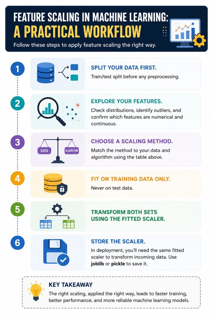 Infographic showing the step-by-step workflow for feature scaling in machine learning, including data splitting, feature analysis, scaling method selection, training data scaling, dataset transformation, and scaler deployment.