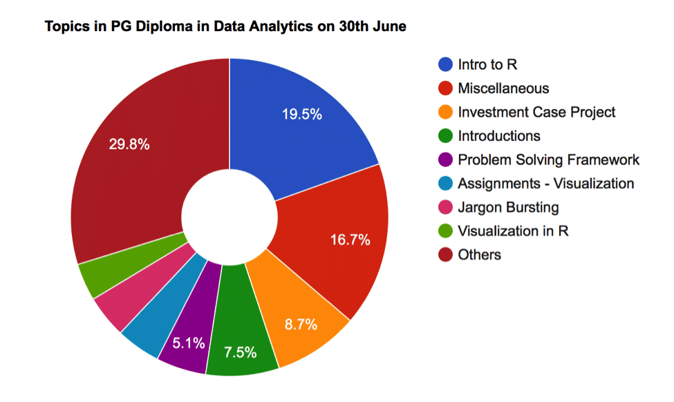 Topics on PG Diploma in Data Analytics on 30th June Topics on PG Diploma in Data Analytics on 30th June