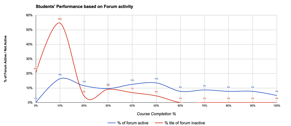 Student's performance based on Forum activity Student's performance based on Forum activity