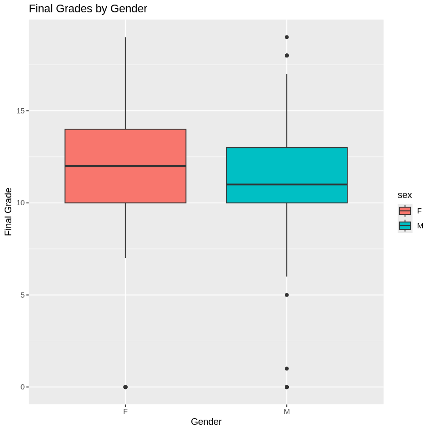 Final Grades by Gender Final Grades by Gender