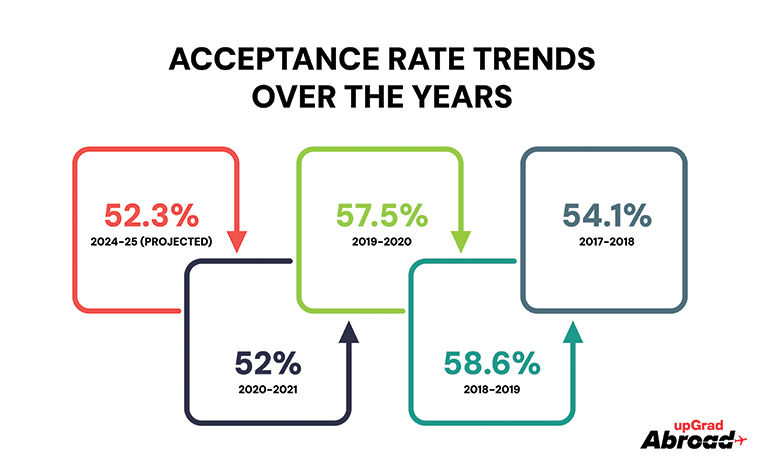Acceptance Rate Trends Over the Years Acceptance Rate Trends Over the Years