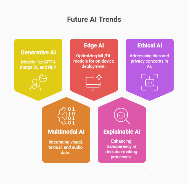 Future trends in ML, Deep Learning, and NLP featuring Generative AI, Multimodal AI, Edge AI, Explainable AI, and Ethical AI development shaping the next generation of intelligent systems.