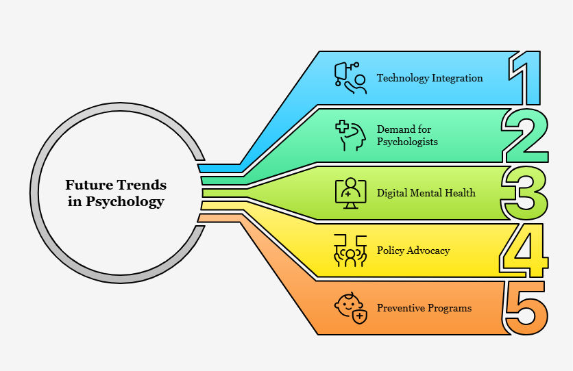 Future Trends in Psychology in India Future Trends in Psychology in India