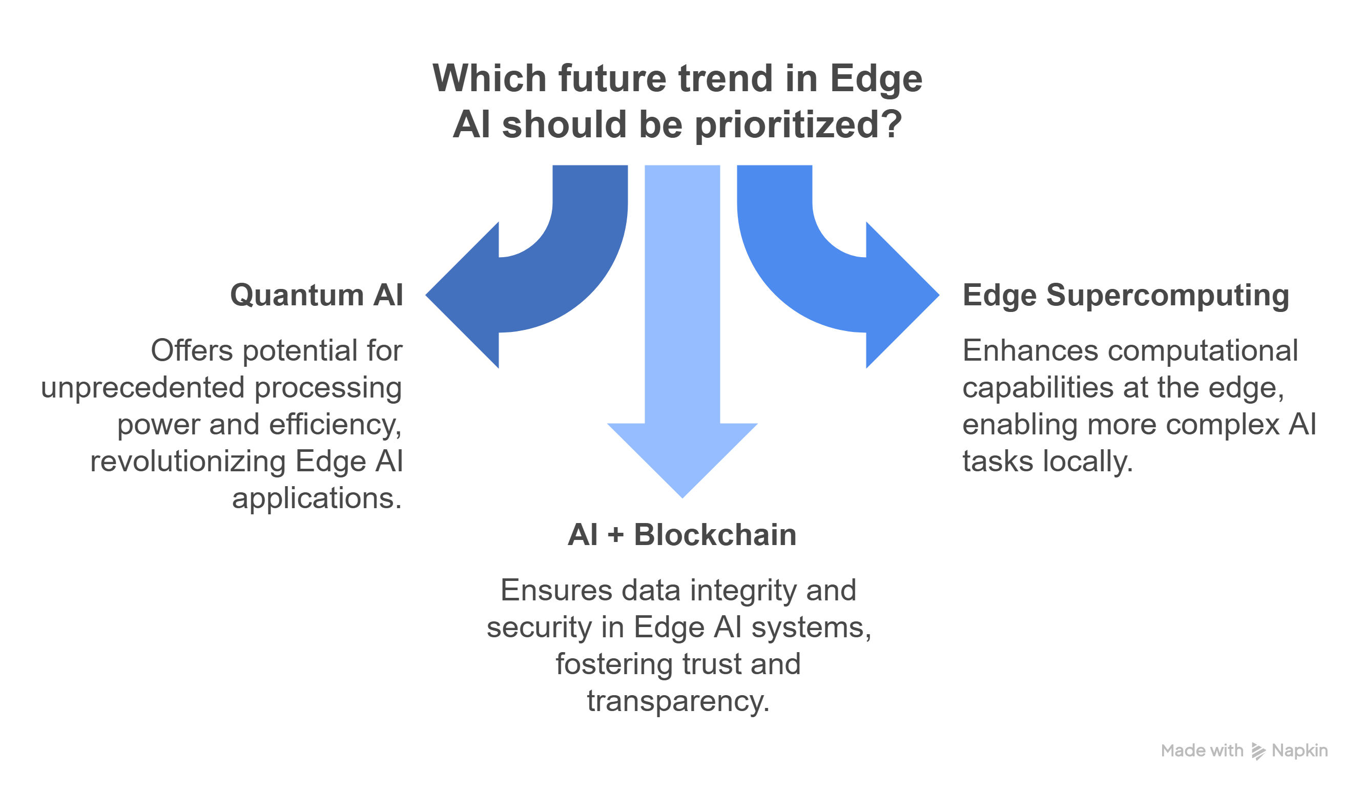 Future Trends in Edge AI Future Trends in Edge AI