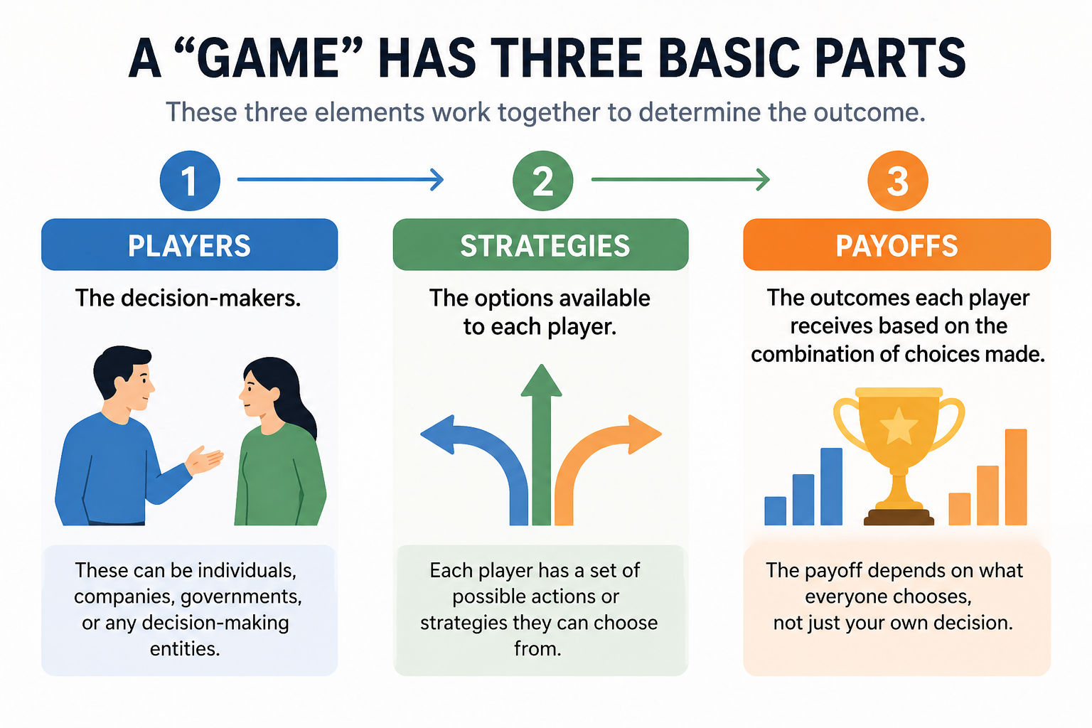 Infographic explaining the three basic components of a game in game theory. The graphic is divided into three sections labeled Players, Strategies, and Payoffs. Players are shown as decision-makers, such as individuals, companies, or governments. Strategi Infographic explaining the three basic components of a game in game theory. The graphic is divided into three sections labeled Players, Strategies, and Payoffs. Players are shown as decision-makers, such as individuals, companies, or governments. Strategi