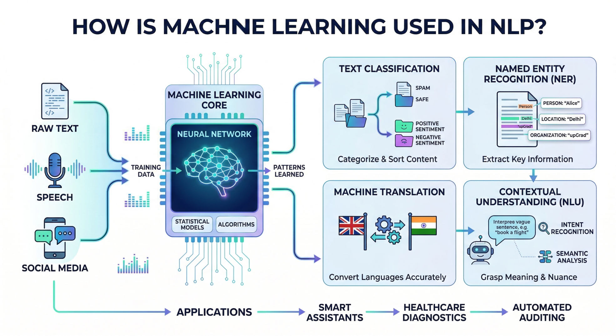 Infographic showing how machine learning is used in NLP, including raw text input, neural network processing, and applications like text classification, named entity recognition, machine translation, and contextual understanding Infographic showing how machine learning is used in NLP, including raw text input, neural network processing, and applications like text classification, named entity recognition, machine translation, and contextual understanding