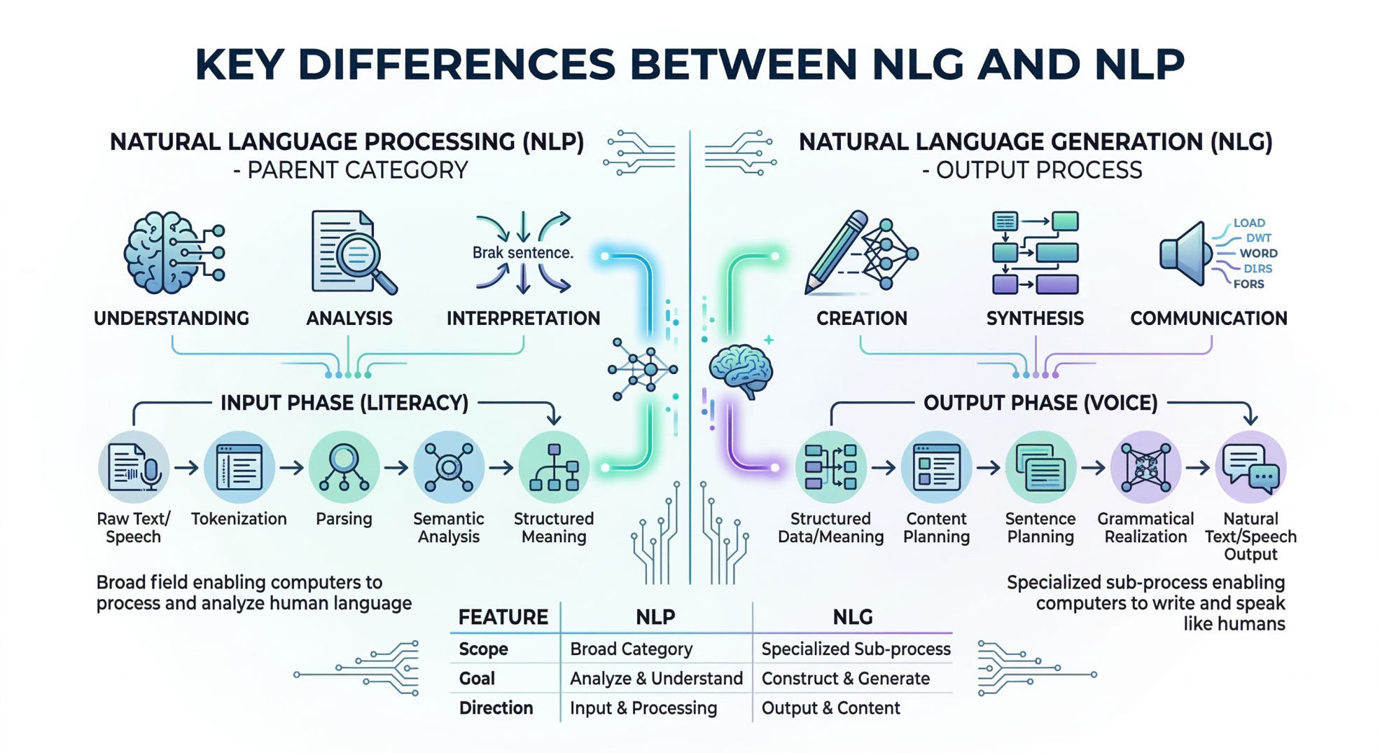 Key differences between NLG and NLP infographic showing input vs output processes, NLP understanding and analysis steps, and NLG text generation workflow with comparison table