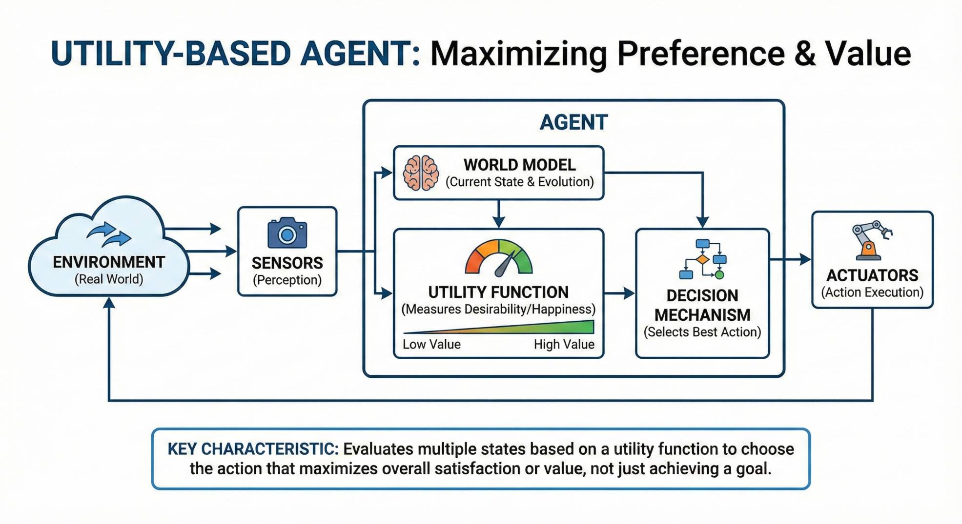 Utility-Based Agents Utility-Based Agents