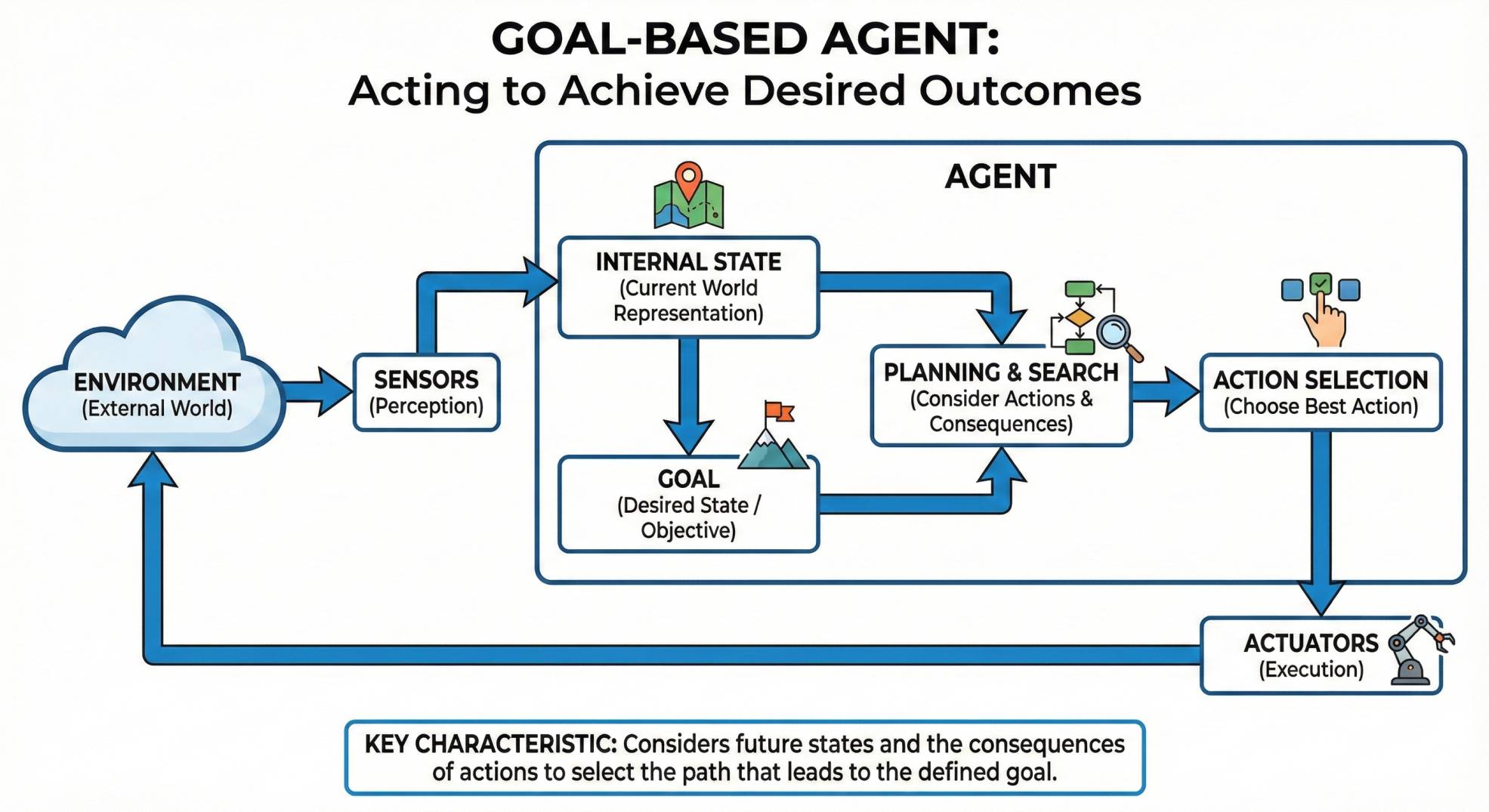 Goal-Based Agents Goal-Based Agents