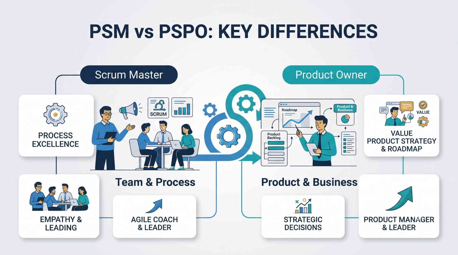 "PSM vs PSPO: Key Differences" infographic contrasting the Scrum Master (team and process focus) with the Product Owner (product strategy and value focus) through split illustrations and comparison cards. "PSM vs PSPO: Key Differences" infographic contrasting the Scrum Master (team and process focus) with the Product Owner (product strategy and value focus) through split illustrations and comparison cards.
