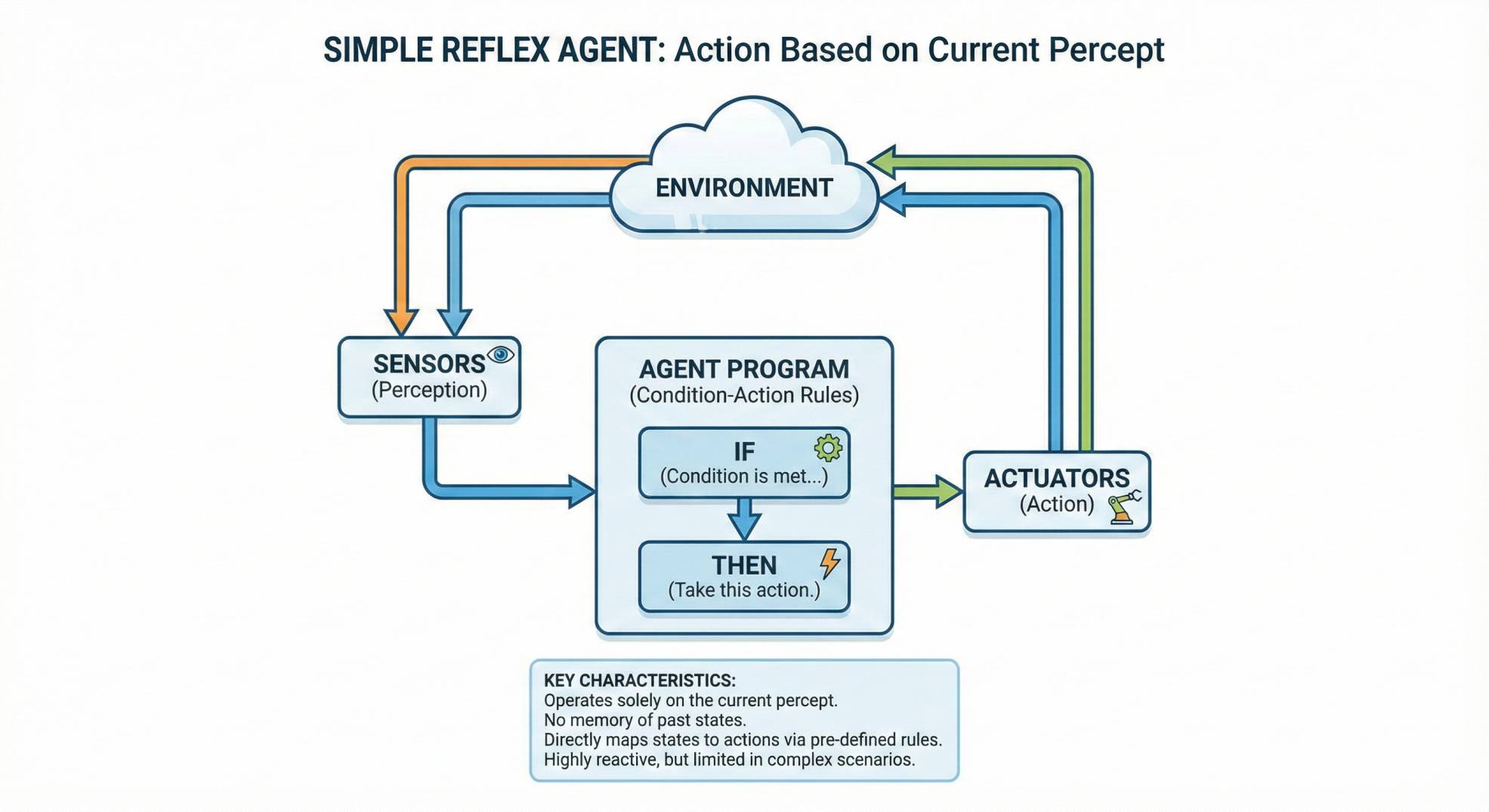 Simple Reflex Agents Simple Reflex Agents