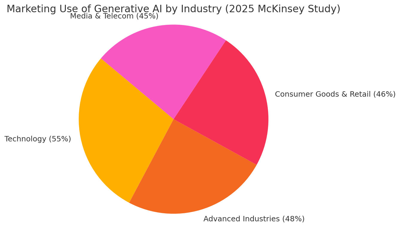 details on what % of respondents in marketing use gen AI details on what % of respondents in marketing use gen AI