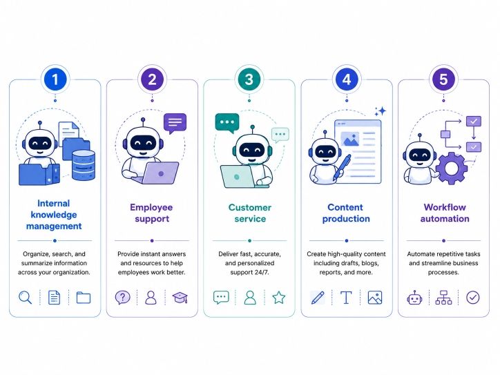 Business Applications of generative AI assistants