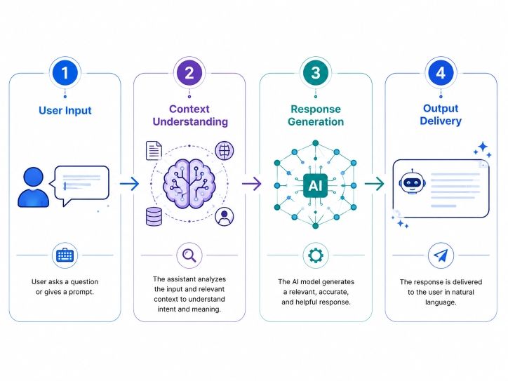 How Generative AI Assistants Work
