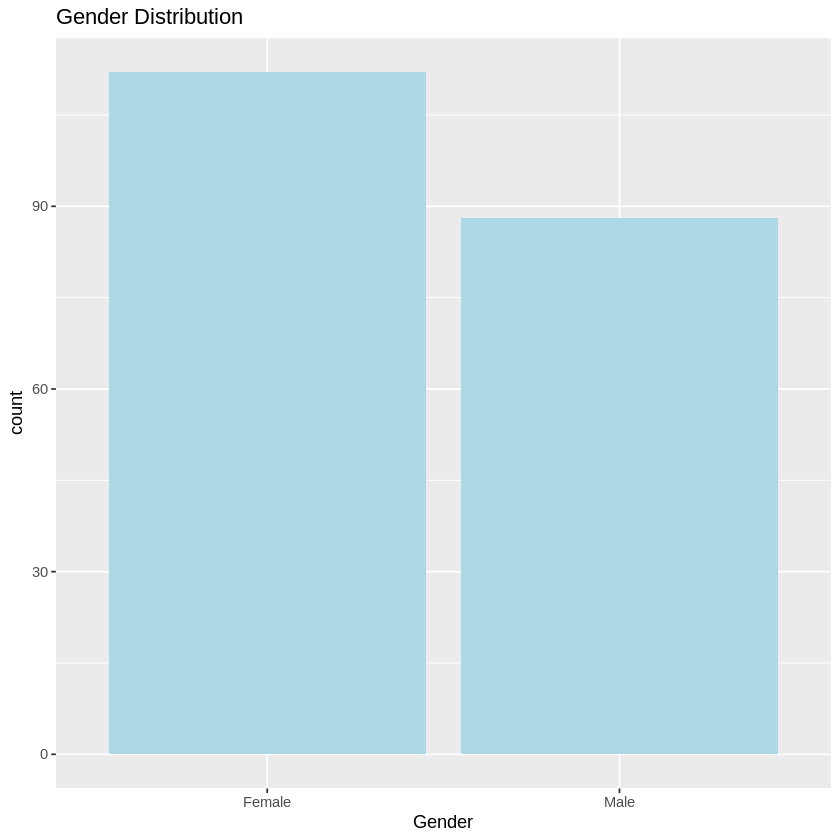 Gender Distribution