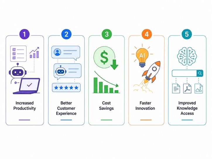 Benefits of Generative AI for Business