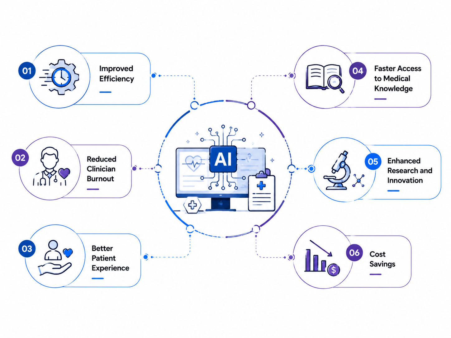 Benefits of Generative AI in Healthcare