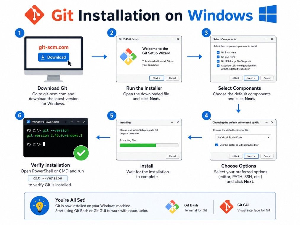 Infographic illustrating the step-by-step process of installing Git on Windows, from downloading Git to verifying the installation using the git --version command. Infographic illustrating the step-by-step process of installing Git on Windows, from downloading Git to verifying the installation using the git --version command.