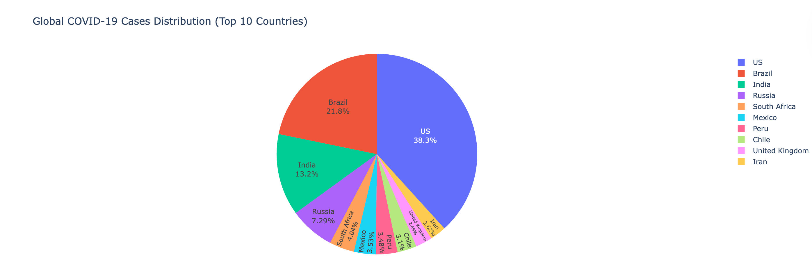 Global COVID-19 Cases Distribution Global COVID-19 Cases Distribution