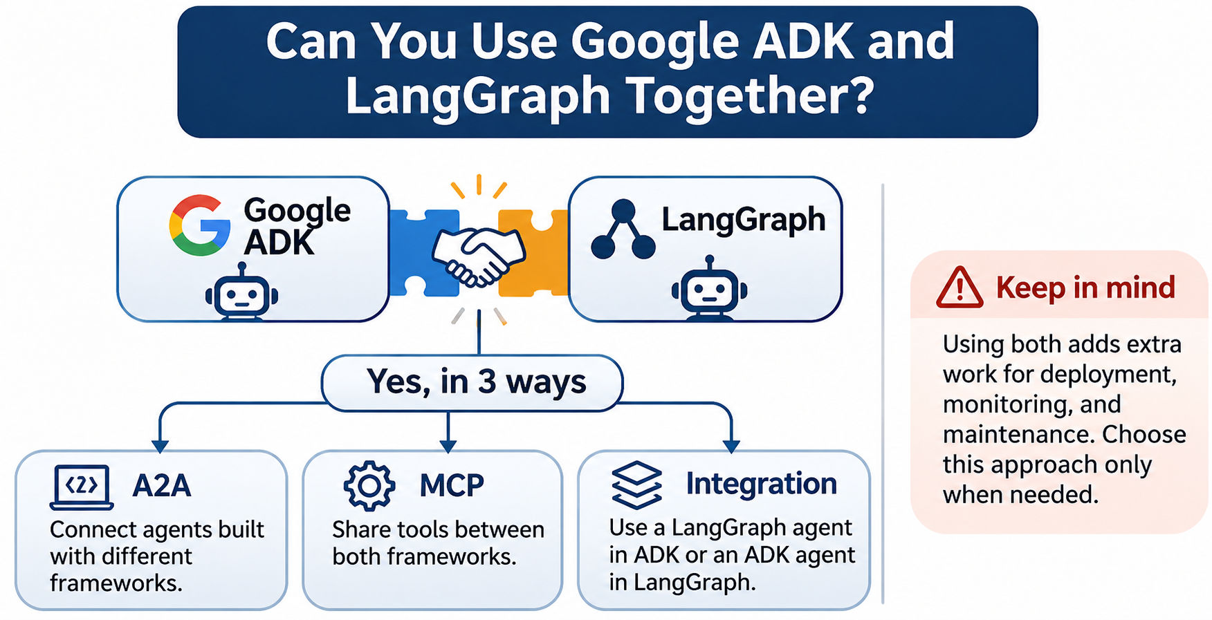 Infographic showing three ways to use Google ADK and LangGraph together: A2A for connecting agents, MCP for sharing tools, and integration for using agents across frameworks. It also highlights added deployment, monitoring, and maintenance work. Infographic showing three ways to use Google ADK and LangGraph together: A2A for connecting agents, MCP for sharing tools, and integration for using agents across frameworks. It also highlights added deployment, monitoring, and maintenance work.