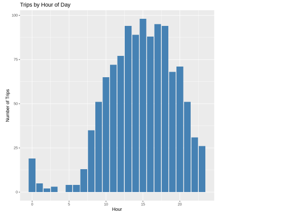 Graph on Trips by Hour of Day Graph on Trips by Hour of Day