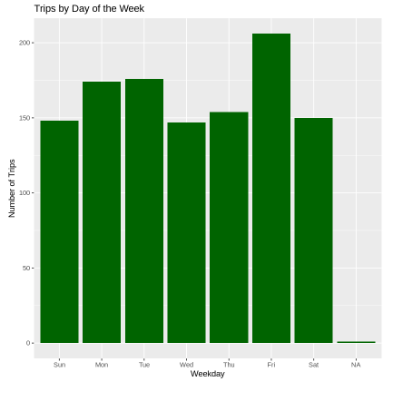 Graph on Trips by Day of the Week Graph on Trips by Day of the Week