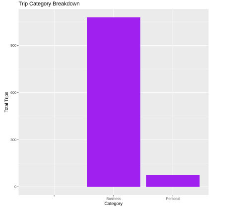Graph on Trip Category Breakdown Graph on Trip Category Breakdown