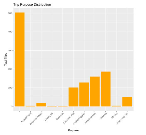 Graph on Trip Purpose Distribution Graph on Trip Purpose Distribution