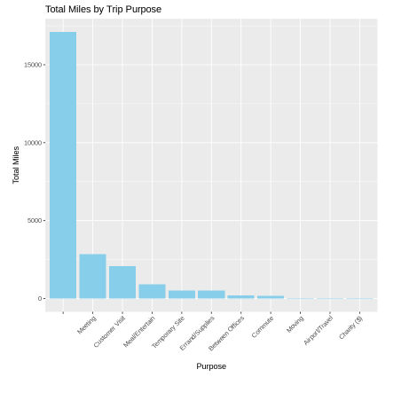 Graph on Total Miles by Trip Purpose Graph on Total Miles by Trip Purpose