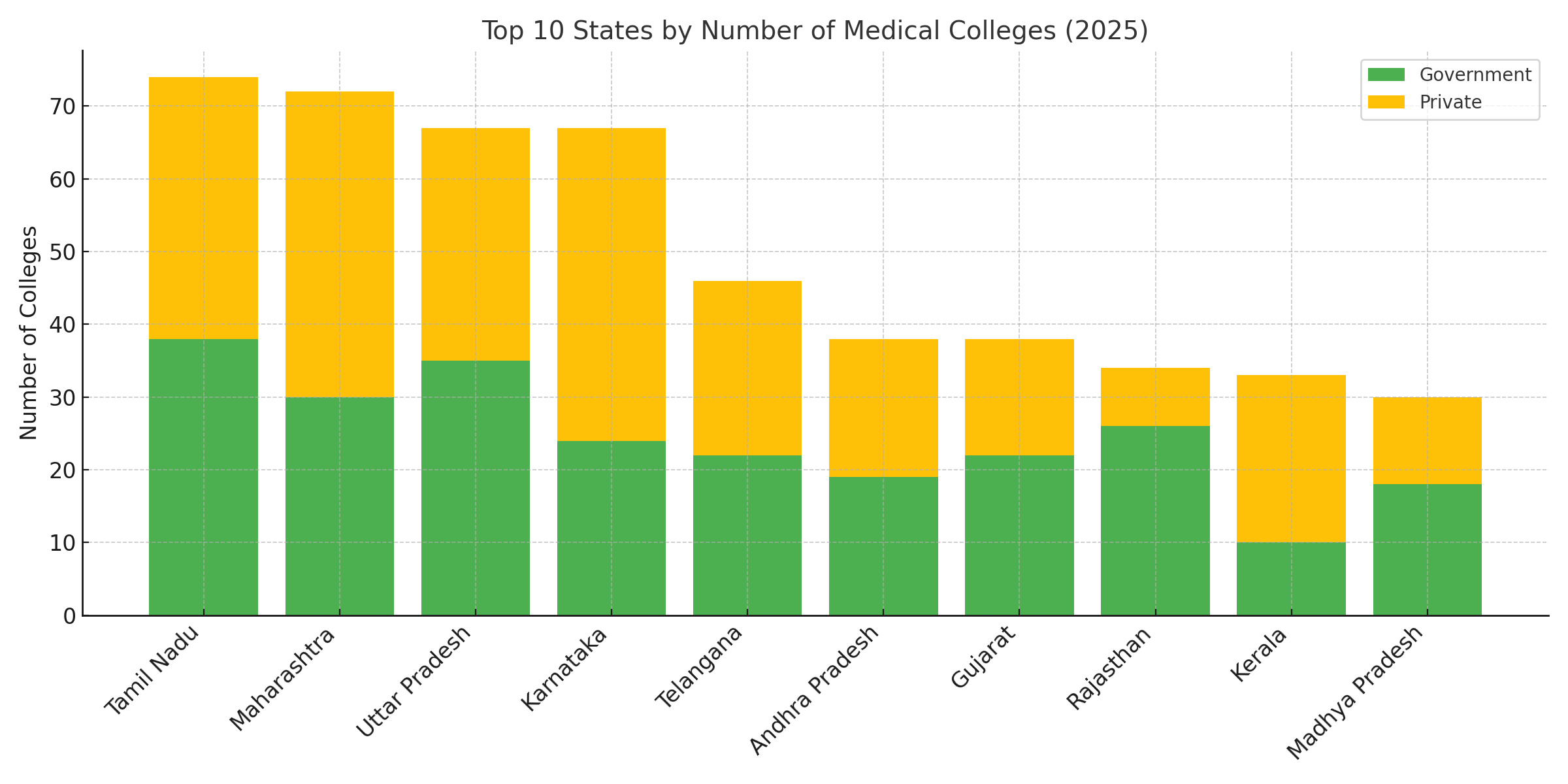 Top 10 States by Number of Medical Colleges (2025)