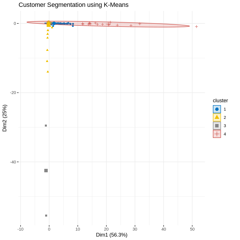 Grouping of customers in different clusters Grouping of customers in different clusters