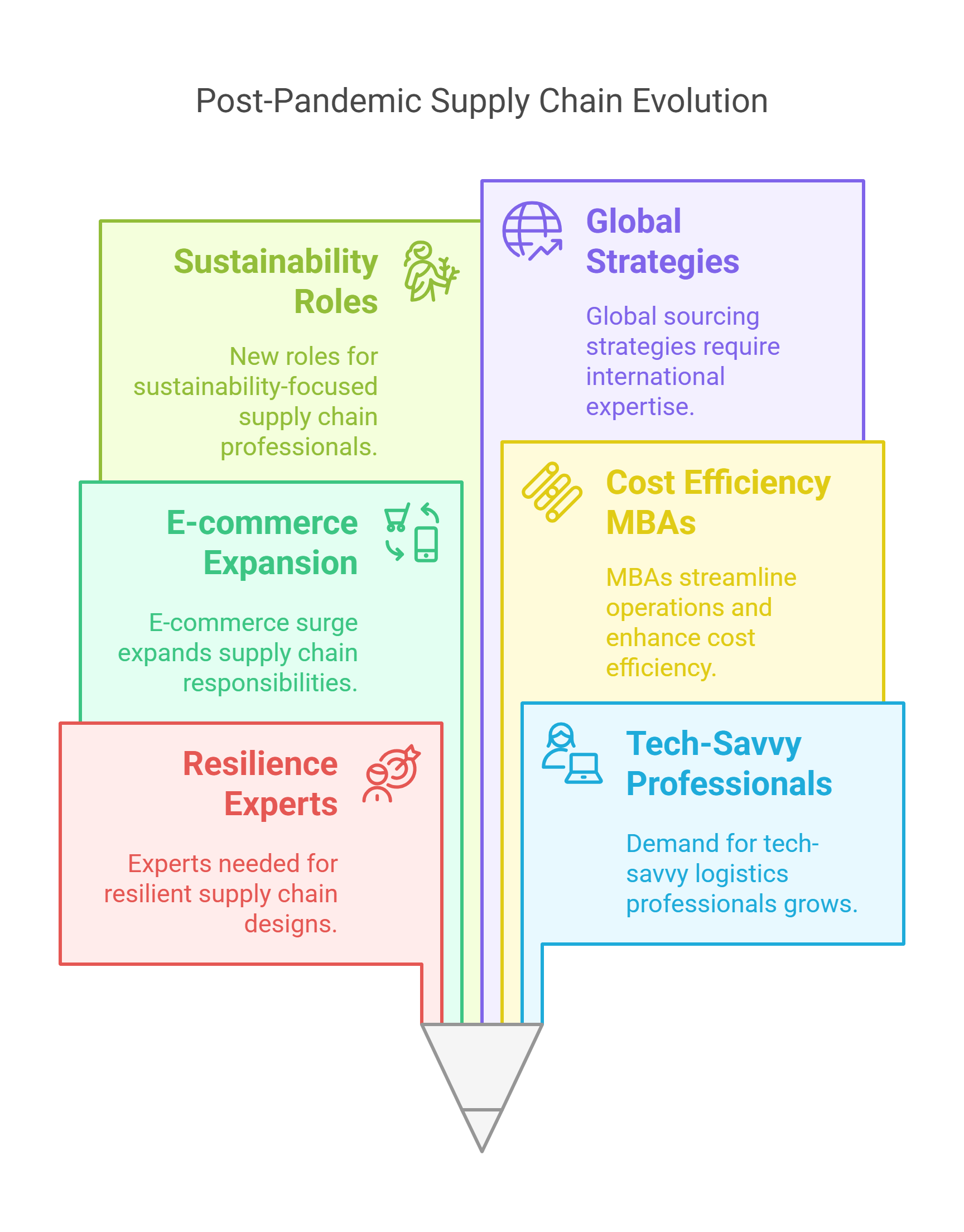 Supply chain evolution post pandemic Supply chain evolution post pandemic