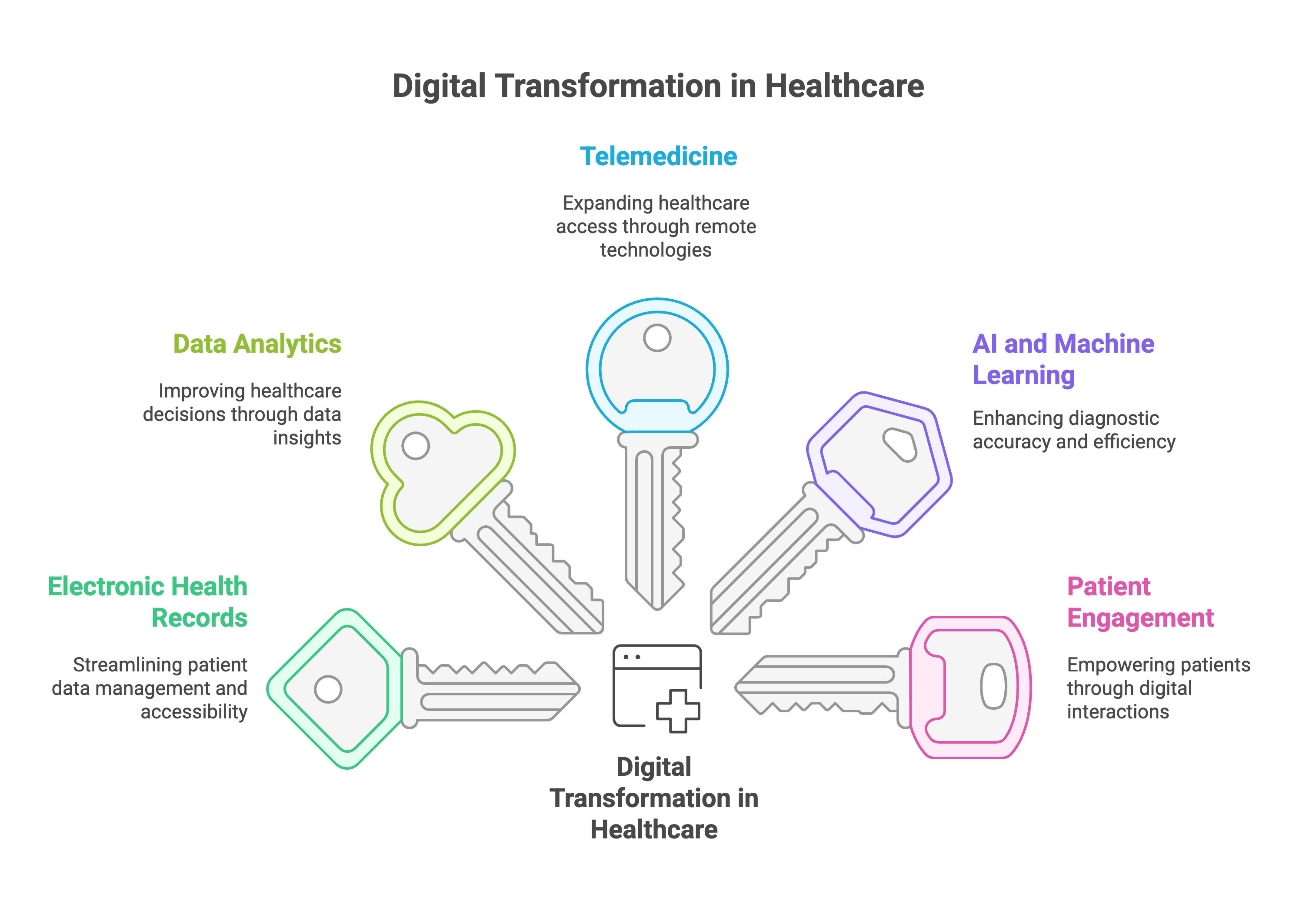 Digital Transformation in Healthcare Digital Transformation in Healthcare