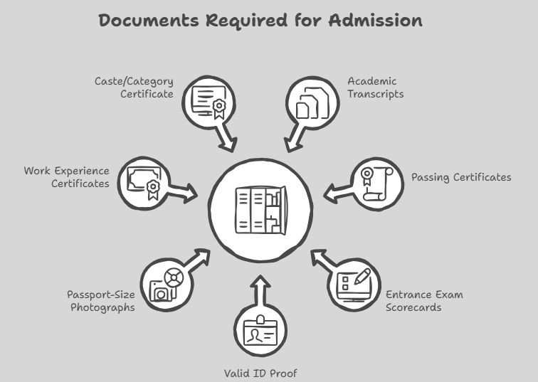 Documents required for admission to management courses. Documents required for admission to management courses.