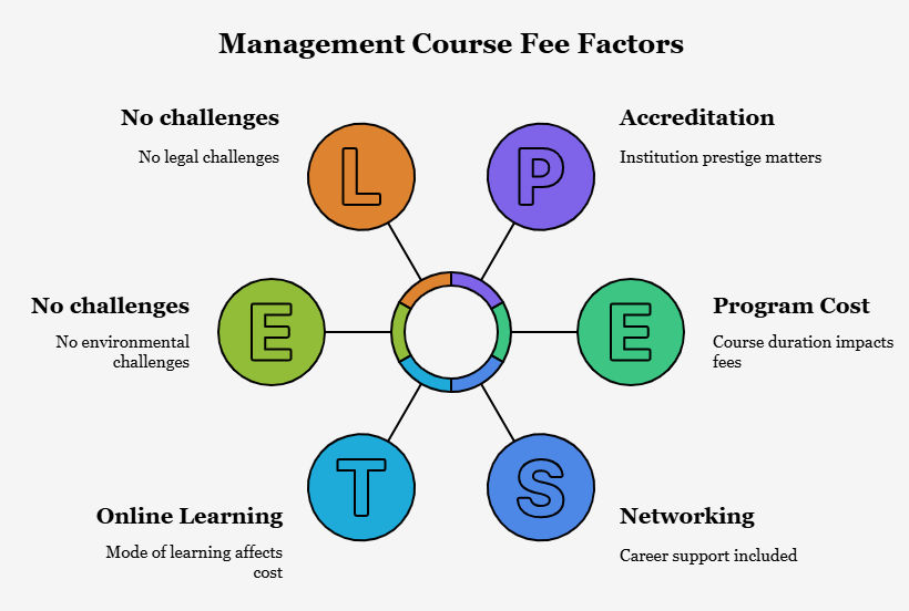 Factors affecting management course fee structure Factors affecting management course fee structure