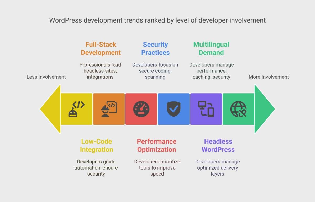 WordPress development trends ranked by level of developer involvement WordPress development trends ranked by level of developer involvement