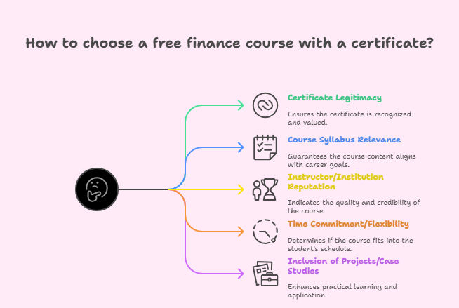 Infographic showing how to choose a free finance course with a certificate, highlighting factors like certificate legitimacy, course relevance, instructor reputation, time flexibility, and inclusion of projects. Infographic showing how to choose a free finance course with a certificate, highlighting factors like certificate legitimacy, course relevance, instructor reputation, time flexibility, and inclusion of projects.