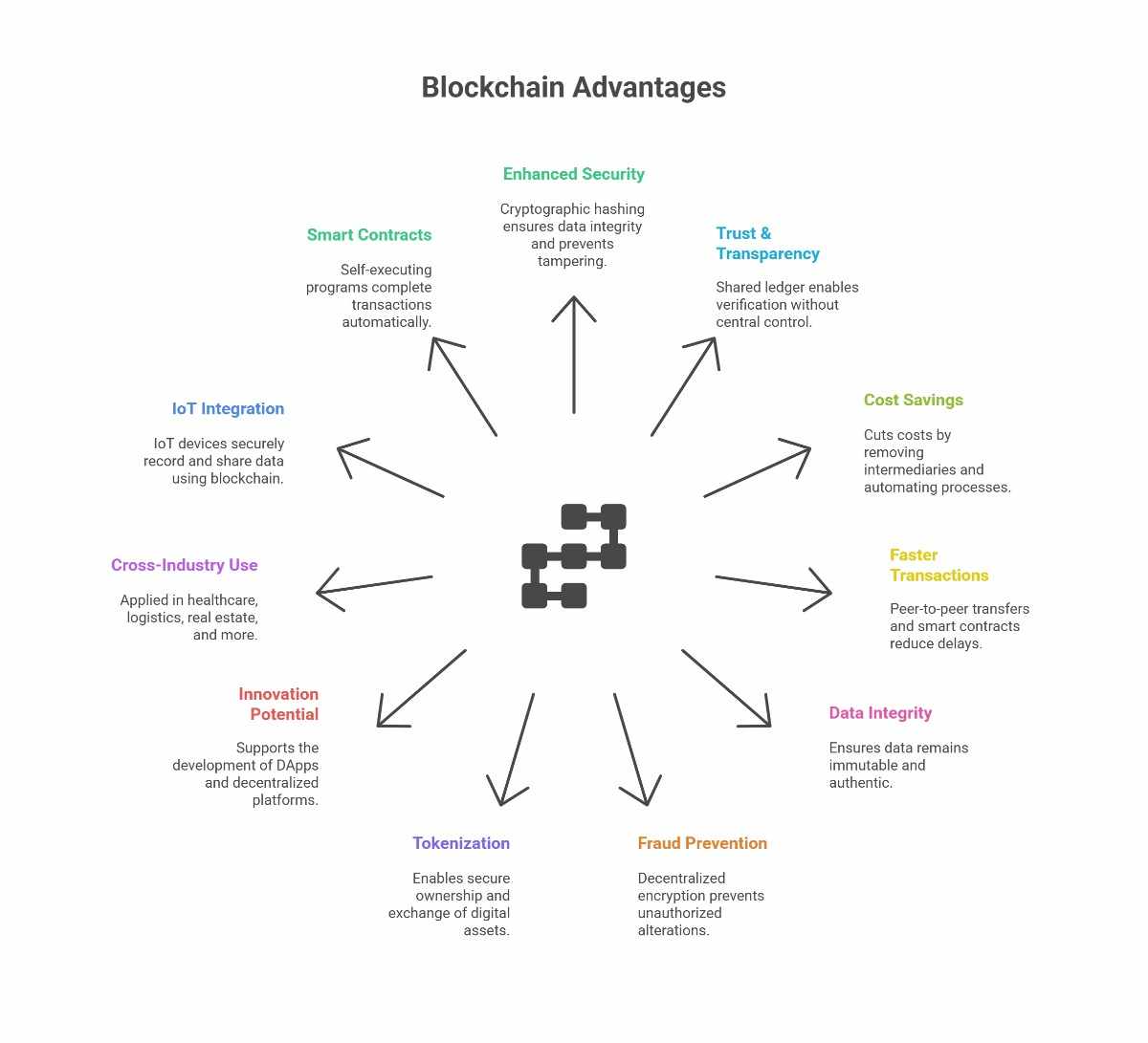 Top 25 Advantages of Blockchain Driving Global Innovation