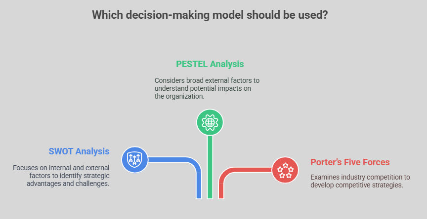 Decision making models in management Decision making models in management
