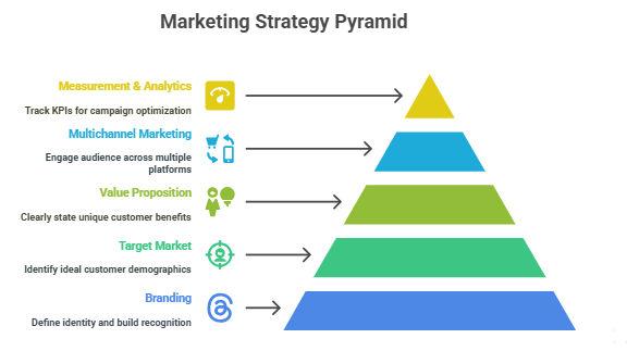 Key elements of an effective marketing strategy. Key elements of an effective marketing strategy.