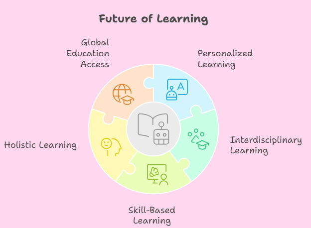 Future of education Future of education