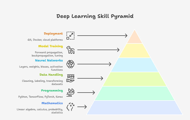 Skills required for deep learning Skills required for deep learning