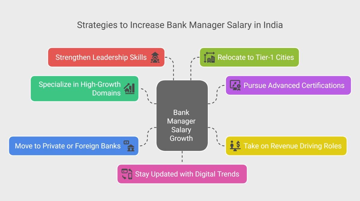 key strategies to increase bank manager salary in India key strategies to increase bank manager salary in India