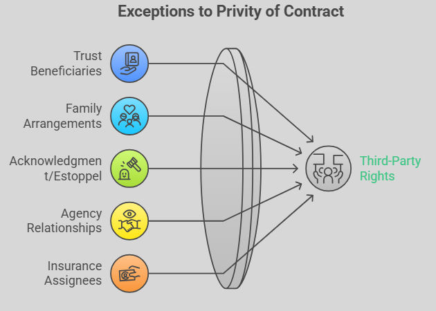 Exceptions of Privity of contract Exceptions of Privity of contract