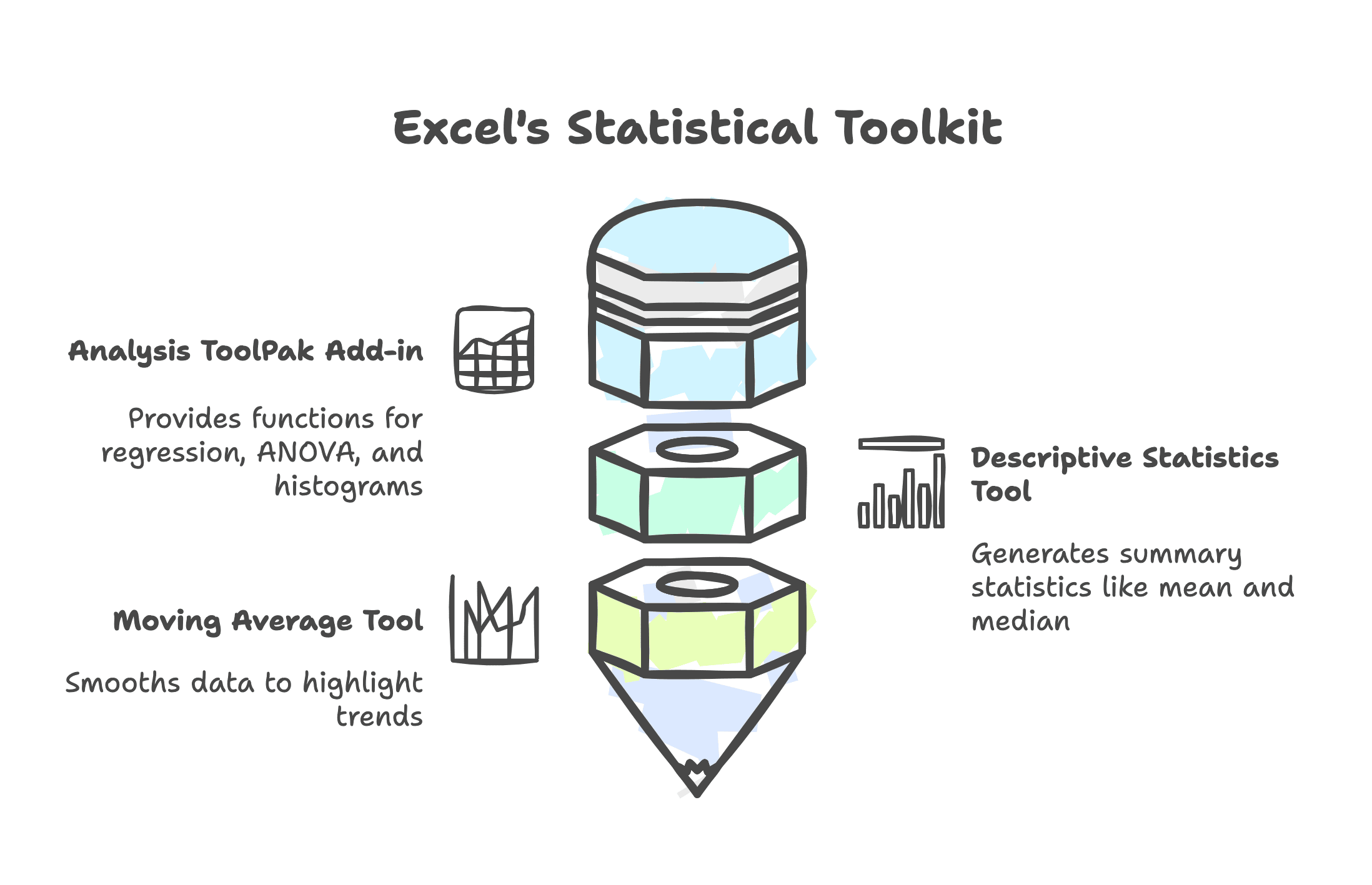 Illustration showing Excel's Analysis ToolPak, Descriptive Statistics, and Moving Average tools. Illustration showing Excel's Analysis ToolPak, Descriptive Statistics, and Moving Average tools.