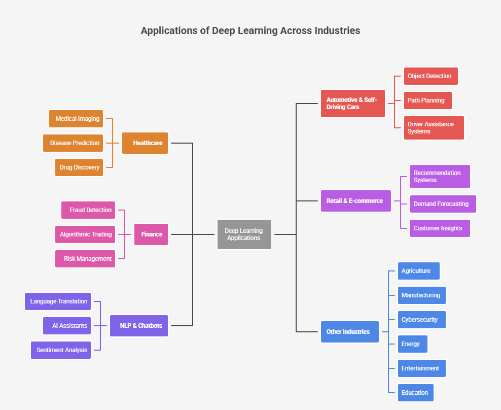 Illustration of deep learning applications in healthcare, automotive, finance, retail, NLP, and other industries like agriculture, manufacturing, cybersecurity, energy, entertainment, and education. Illustration of deep learning applications in healthcare, automotive, finance, retail, NLP, and other industries like agriculture, manufacturing, cybersecurity, energy, entertainment, and education.