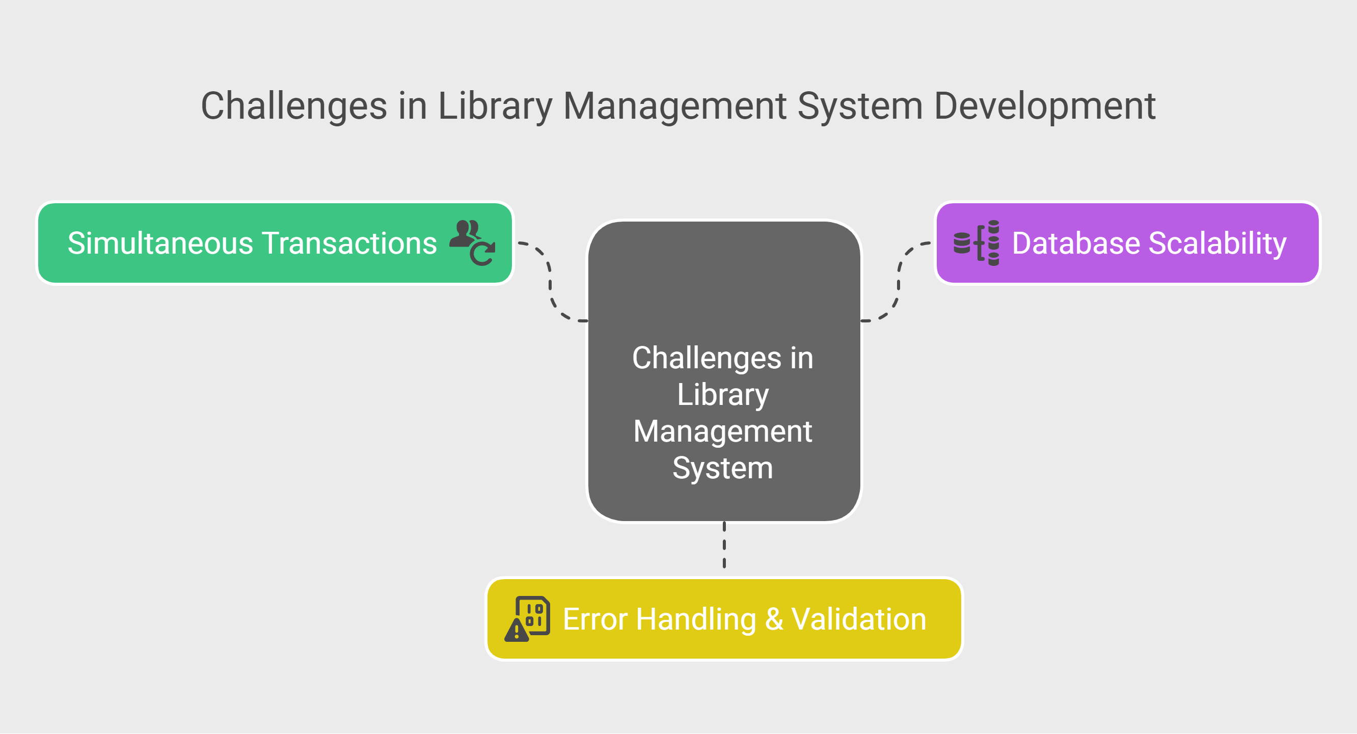 Challenges in Library Management System Development