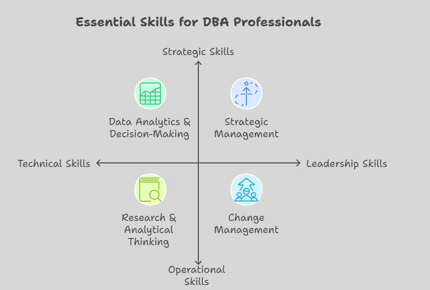 Skills required for DBA professionals. 