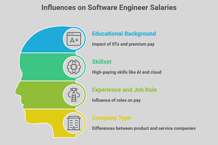 Factors that influence software engineer salaries in 2026. Factors that influence software engineer salaries in 2026.