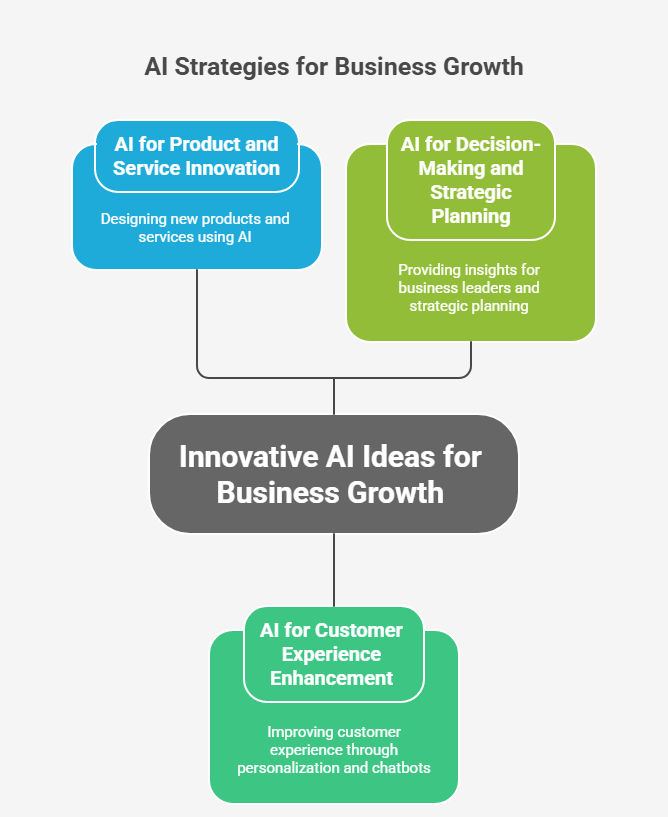 Graphic showing innovative AI ideas for business growth, including product and service innovation, customer experience enhancement, and AI-assisted decision-making and strategic planning Graphic showing innovative AI ideas for business growth, including product and service innovation, customer experience enhancement, and AI-assisted decision-making and strategic planning